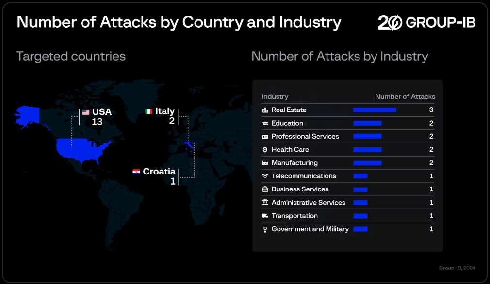 Numero di attacchi di Eldorado per Paesi e industrie