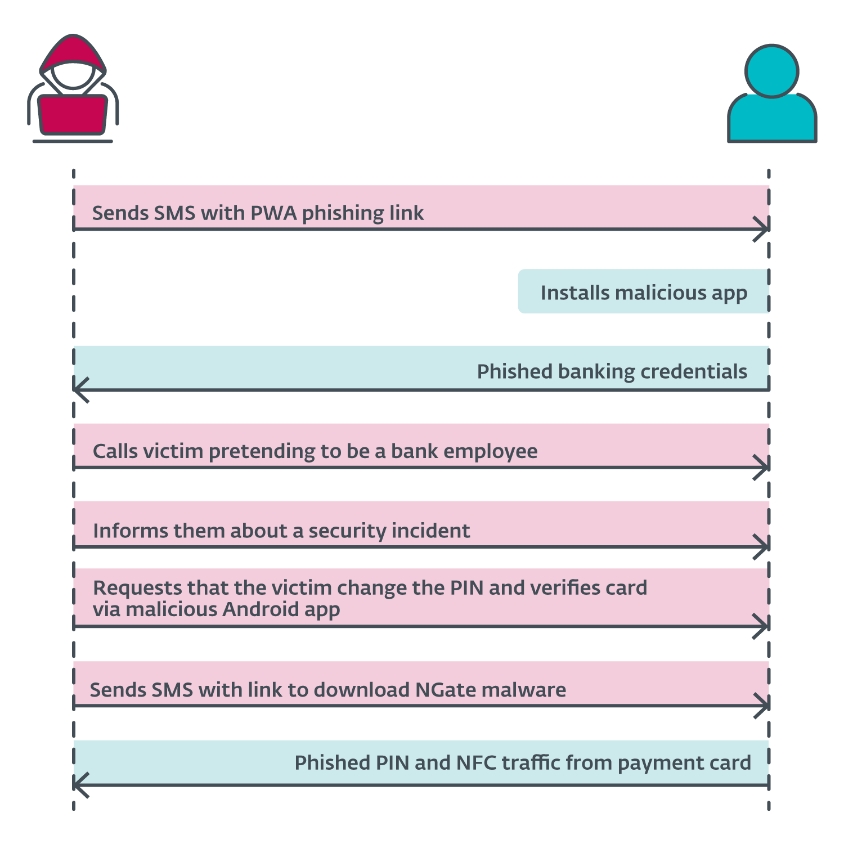 NGate_Android_ESET_Research - Securityinfo.it