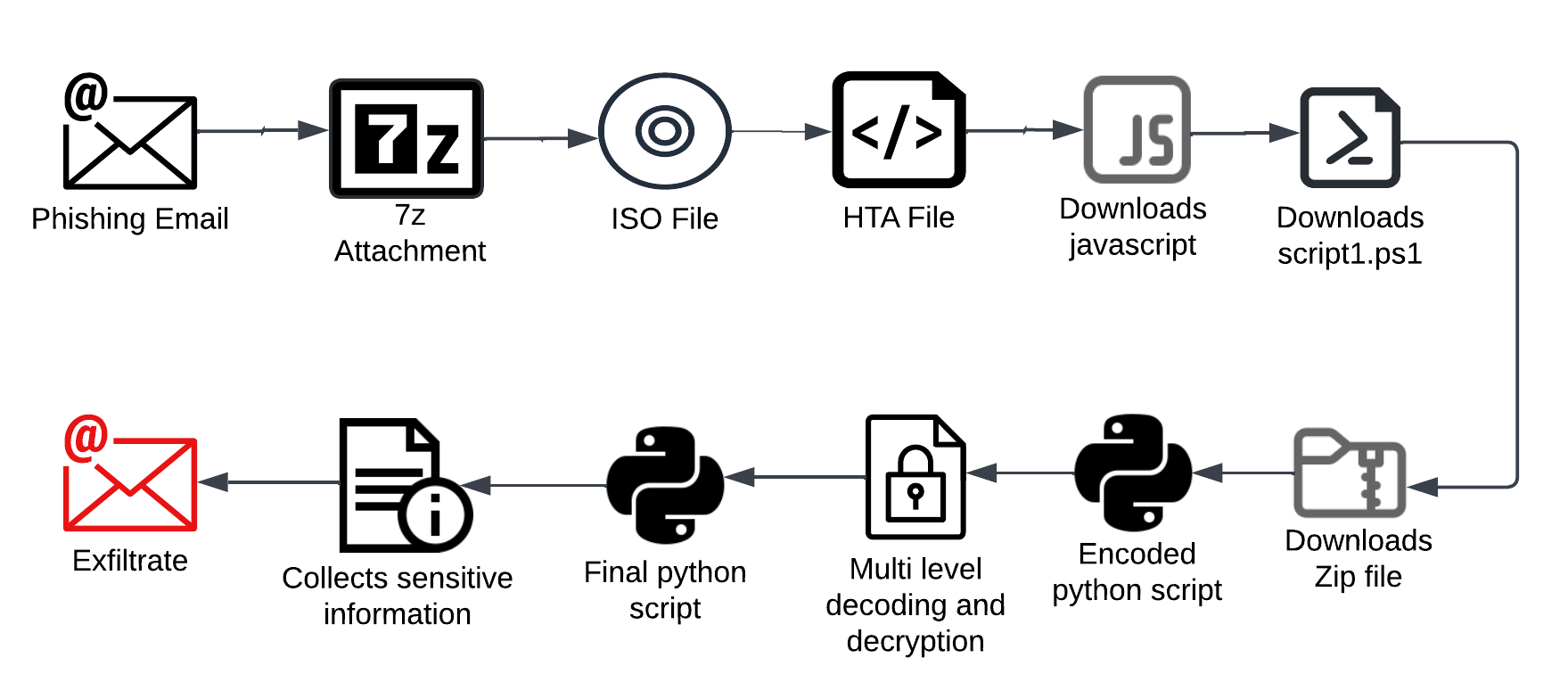 Il flusso degli attacchi infostealer identificati da Barracuda Networks