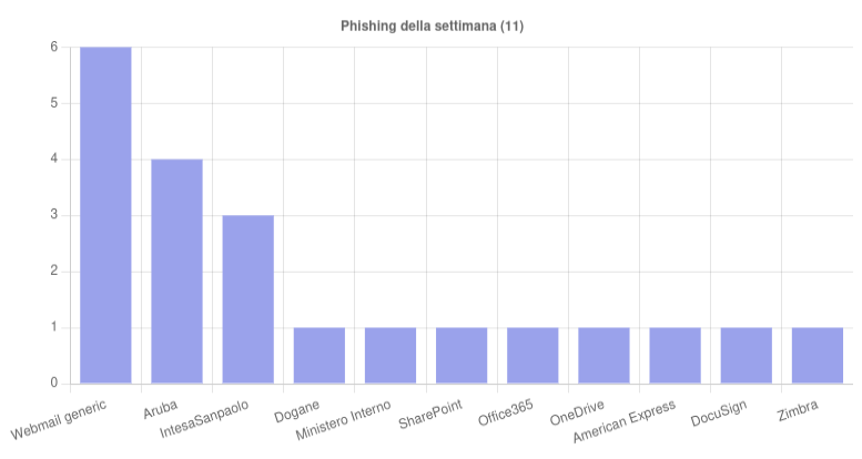 Cert Agid Novembre Dicembre Il Phishing Colpisce Intesa Sanpaolo